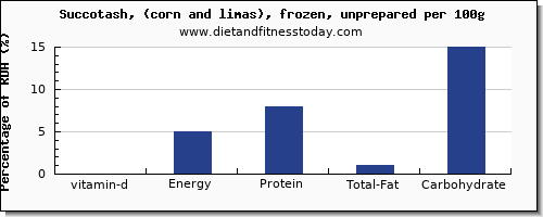 vitamin d and nutrition facts in succotash per 100g